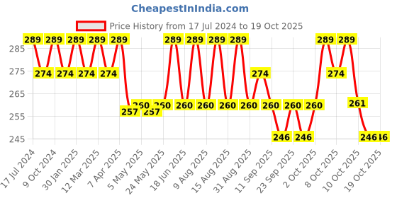 myntra.com Technosport Colourblocked Round Neck Antimicrobial Slim Fit T-shirt technosport Price History Graph from 17 Jul 2024 to 18 Oct 2025