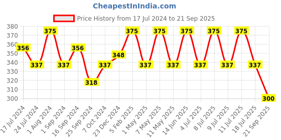 myntra.com Technosport Colourblocked Round Neck Techno cool+ UPF50 Slim Fit Sports  T-shirt technosport Price History Graph from 17 Jul 2024 to 21 Sep 2025