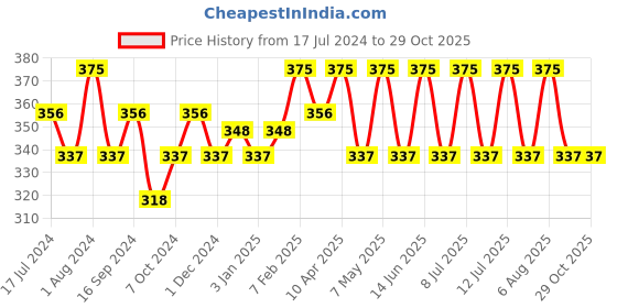 myntra.com Technosport  Colourblocked Round Neck Techno Cool+ UPF50 Slim Fit Sports T-shirt technosport Price History Graph from 17 Jul 2024 to 29 Oct 2025