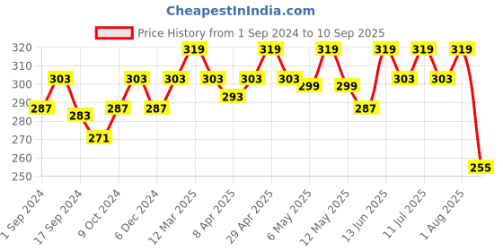 myntra.com Technosport Colourblocked Round Neck UPF50 Slim Fit T-shirt technosport Price History Graph from 1 Sep 2024 to 10 Sep 2025