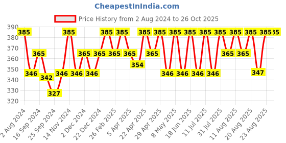 myntra.com Technosport Colourblocked Slim Fit T-shirt technosport Price History Graph from 2 Aug 2024 to 25 Oct 2025
