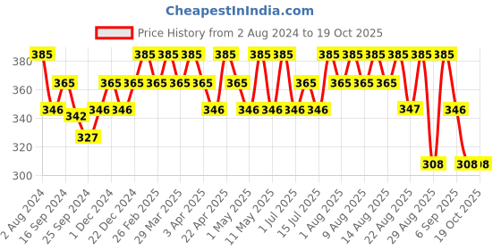myntra.com Technosport Colourblocked Slim Fit T-shirt technosport Price History Graph from 2 Aug 2024 to 19 Oct 2025