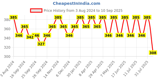 myntra.com Technosport Colourblocked Slim Fit T-shirt technosport Price History Graph from 3 Aug 2024 to 10 Sep 2025