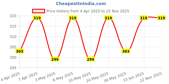 myntra.com Technosport Colourblocked UPF50 Round Neck Slim Fit T-shirt technosport Price History Graph from 4 Apr 2025 to 22 Nov 2025