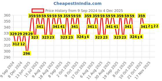 myntra.com Technosport Cotflex Round Neck Short Sleeves Rapid-Dry Slim Fit T-shirt technosport Price History Graph from 9 Sep 2024 to 4 Dec 2025