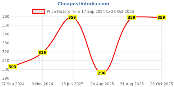 myntra.com Technosport Cotflex Round Neck Short Sleeves Rapid-Dry Slim Fit T-shirt technosport Price History Graph from 17 Sep 2024 to 26 Oct 2025
