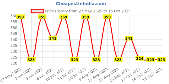 myntra.com Technosport Cotflex Round Neck Short Sleeves Rapid-Dry Slim Fit T-shirt technosport Price History Graph from 27 May 2025 to 15 Oct 2025