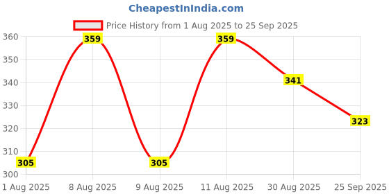 myntra.com Technosport Cotflex Round Neck Short Sleeves Rapid-Dry Slim Fit T-shirt technosport Price History Graph from 1 Aug 2025 to 25 Sep 2025