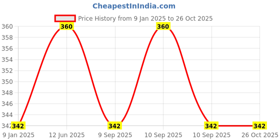 myntra.com Technosport Crew Neck Antimicrobial Slim Fit Sports T-shirt technosport Price History Graph from 9 Jan 2025 to 26 Oct 2025