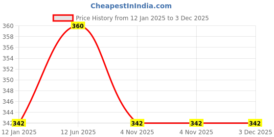 myntra.com Technosport Crew Neck Antimicrobial Slim Fit Sports T-shirt technosport Price History Graph from 12 Jan 2025 to 1 Dec 2025
