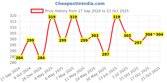 myntra.com Technosport Crew Neck Dry-Fit Slim Fit Sports T-shirt technosport Price History Graph from 17 Sep 2024 to 21 Oct 2025