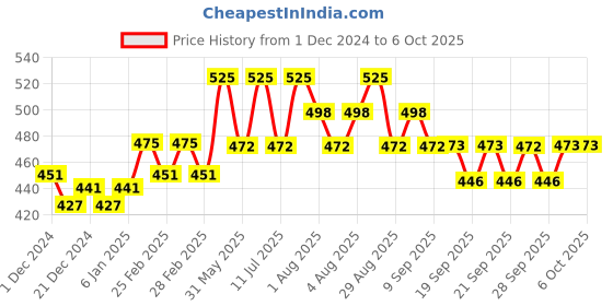 myntra.com Technosport Full Coverage Lightly Padded ElastoPlus Workout Bra- Anti Microbial technosport Price History Graph from 1 Dec 2024 to 6 Oct 2025