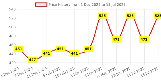 myntra.com Technosport Full Coverage Lightly Padded ElastoPlus Workout Bra- Anti Microbial technosport Price History Graph from 1 Dec 2024 to 15 Jul 2025