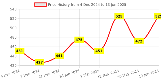 myntra.com Technosport Full Coverage Lightly Padded ElastoPlus Workout Bra- Anti Microbial technosport Price History Graph from 4 Dec 2024 to 13 Jun 2025