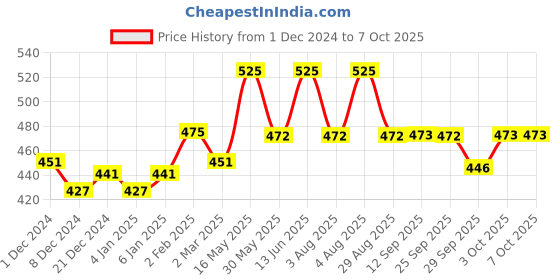 myntra.com Technosport Full Coverage Lightly Padded ElastoPlus Workout Bra- Anti Microbial technosport Price History Graph from 1 Dec 2024 to 6 Oct 2025