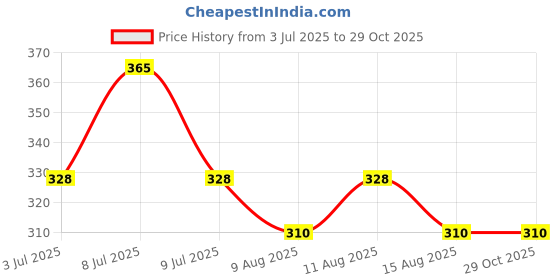 myntra.com Technosport Geometric Printed Antimicrobial Slim Fit Sports T-Shirt technosport Price History Graph from 3 Jul 2025 to 29 Oct 2025