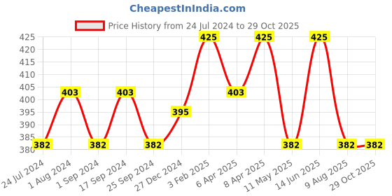 myntra.com Technosport Geometric Printed Polo Collar Slim Fit Sports T-Shirt technosport Price History Graph from 24 Jul 2024 to 29 Oct 2025
