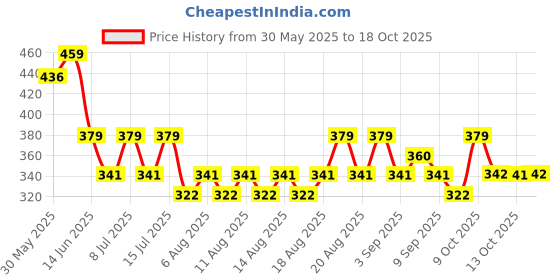 myntra.com Technosport Geometric Printed Raglan Sleeves Antimicrobial Slim Fit Sports T-shirt technosport Price History Graph from 30 May 2025 to 13 Oct 2025