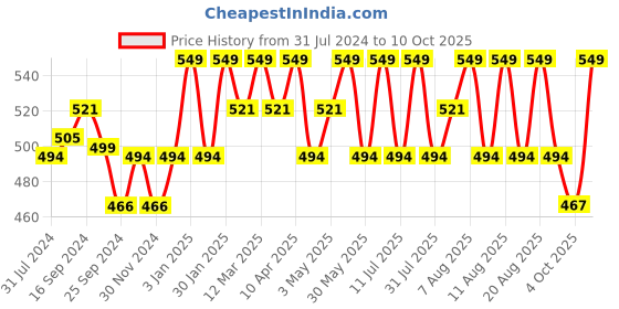 myntra.com Technosport Geometric Printed Rapid Dry Stretchable Slim Fit Active T-shirt technosport Price History Graph from 31 Jul 2024 to 10 Oct 2025