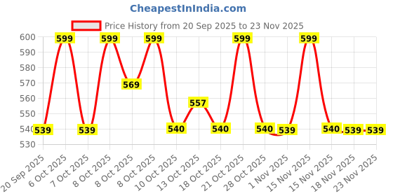 myntra.com Technosport Geometric Textured Anti Static Jacquard Slim Fit Sports T-shirt With Cotflex technosport Price History Graph from 20 Sep 2025 to 23 Nov 2025