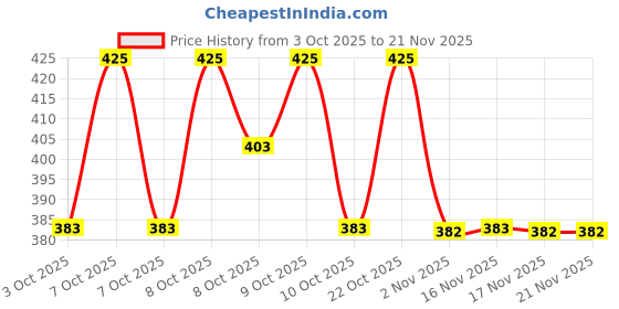 myntra.com Technosport Graphic Printed Anti Static Slim Fit T-Shirt technosport Price History Graph from 3 Oct 2025 to 20 Nov 2025