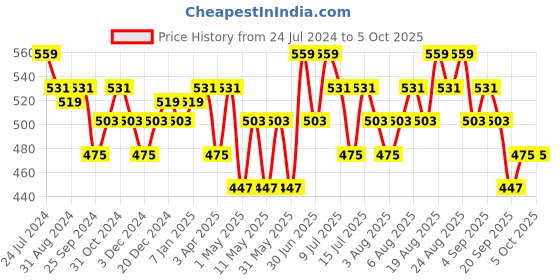 myntra.com Technosport Graphic Printed Lightweight Dry Fit Sweatshirt technosport Price History Graph from 24 Jul 2024 to 4 Oct 2025