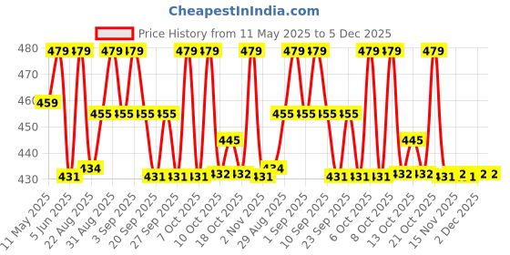 myntra.com Technosport Graphic Printed Raglan Sleeves Antimicrobial Relaxed Fit Sports T-shirt technosport Price History Graph from 11 May 2025 to 5 Dec 2025