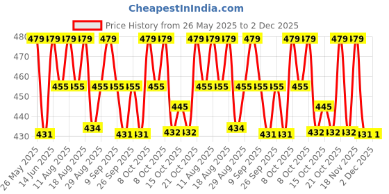myntra.com Technosport Graphic Printed Raglan Sleeves Antimicrobial Relaxed Fit Sports T-shirt technosport Price History Graph from 26 May 2025 to 1 Dec 2025