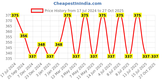 myntra.com Technosport Graphic Printed Rapid Dry Technology Slim Fit Active T-shirt technosport Price History Graph from 17 Jul 2024 to 27 Oct 2025