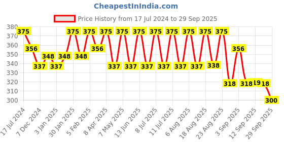 myntra.com Technosport Graphic Printed Rapid Dry Technology Slim Fit Active T-shirt technosport Price History Graph from 17 Jul 2024 to 29 Sep 2025