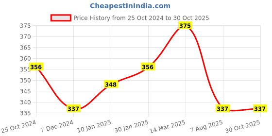 myntra.com Technosport Graphic Printed Rapid Dry Technology Slim Fit Active T-shirt technosport Price History Graph from 25 Oct 2024 to 29 Oct 2025