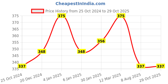 myntra.com Technosport Graphic Printed Rapid Dry Technology Slim Fit Active T-shirt technosport Price History Graph from 25 Oct 2024 to 29 Oct 2025