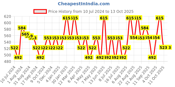 myntra.com Technosport Graphic Printed Round Neck Antimicrobial Sweatshirt technosport Price History Graph from 10 Jul 2024 to 13 Oct 2025