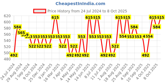 myntra.com Technosport Graphic Printed Round Neck Antimicrobial Sweatshirt technosport Price History Graph from 24 Jul 2024 to 8 Oct 2025