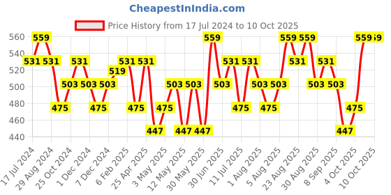 myntra.com Technosport Graphic Printed Round Neck Dry Fit Lightweight Pullover technosport Price History Graph from 17 Jul 2024 to 9 Oct 2025