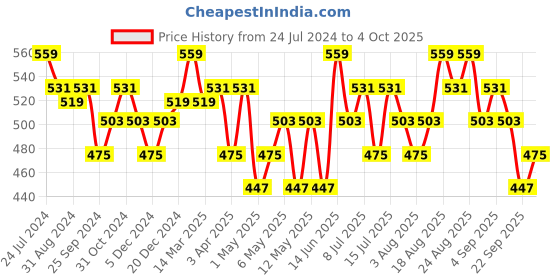 myntra.com Technosport Graphic Printed Round Neck Dry Fit Lightweight Pullover technosport Price History Graph from 24 Jul 2024 to 4 Oct 2025