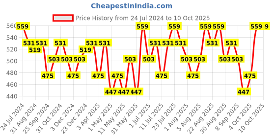 myntra.com Technosport Graphic Printed Round Neck Dry Fit Lightweight Pullover technosport Price History Graph from 24 Jul 2024 to 10 Oct 2025