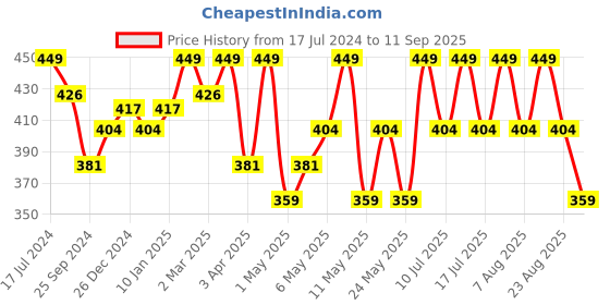 myntra.com Technosport Henley Neck Moisture Wicking Slim Fit T-shirt technosport Price History Graph from 17 Jul 2024 to 11 Sep 2025
