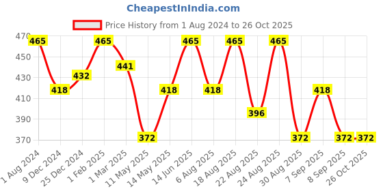 myntra.com Technosport Henley Neck Rapid Dry Sports T-shirt technosport Price History Graph from 1 Aug 2024 to 25 Oct 2025
