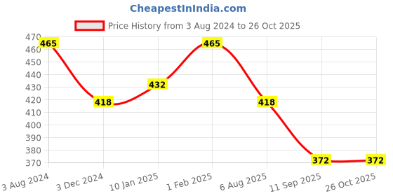 myntra.com Technosport Henley Neck Rapid Dry Technology Active Sports T-shirt technosport Price History Graph from 3 Aug 2024 to 26 Oct 2025