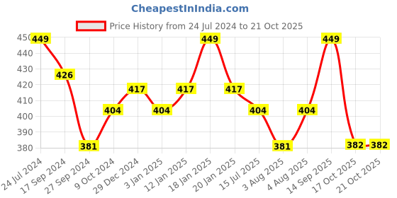 myntra.com Technosport Henley Neck Slim Fit T-shirt technosport Price History Graph from 24 Jul 2024 to 20 Oct 2025