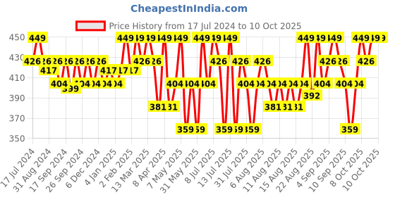 myntra.com Technosport High Neck Antimicrobial Rapid-Dry Pullover technosport Price History Graph from 17 Jul 2024 to 10 Oct 2025