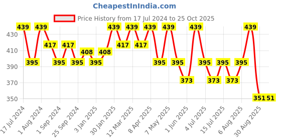 myntra.com Technosport High Neck Antimicrobial Slim Fit T-shirt technosport Price History Graph from 17 Jul 2024 to 25 Oct 2025