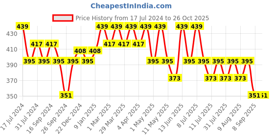 myntra.com Technosport High Neck Antimicrobial Slim Fit T-shirt technosport Price History Graph from 17 Jul 2024 to 26 Oct 2025