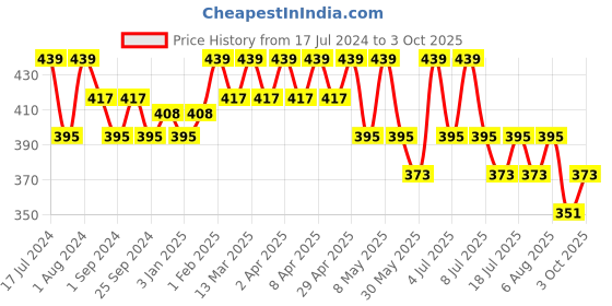 myntra.com Technosport High Neck Antimicrobial Slim Fit T-shirt technosport Price History Graph from 17 Jul 2024 to 3 Oct 2025