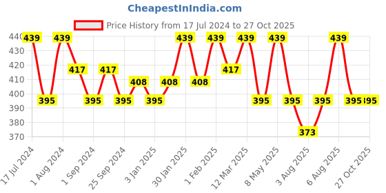 myntra.com Technosport High Neck Antimicrobial Slim Fit T-shirt technosport Price History Graph from 17 Jul 2024 to 27 Oct 2025