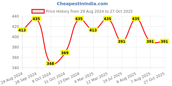 myntra.com Technosport High Neck Antimicrobial Slim Fit T-shirt technosport Price History Graph from 29 Aug 2024 to 27 Oct 2025