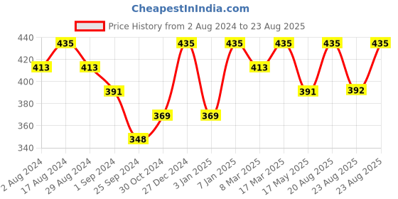 myntra.com Technosport High Neck Antimicrobial Slim Fit T-shirt technosport Price History Graph from 2 Aug 2024 to 23 Aug 2025