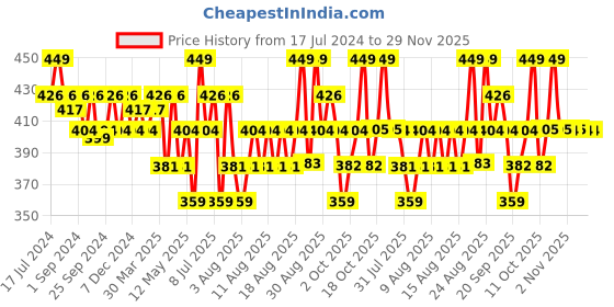 myntra.com Technosport High Neck Antimicrobial Sports Pullover Sweatshirt technosport Price History Graph from 17 Jul 2024 to 29 Nov 2025