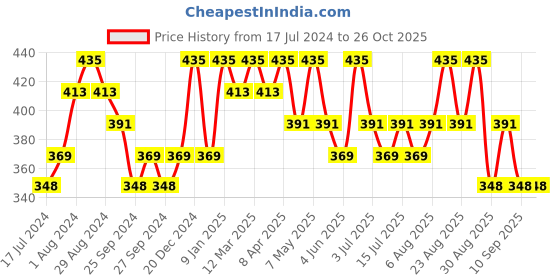 myntra.com Technosport High Neck Raglan Sleeves Antimicrobial Slim Fit Sports T-shirt technosport Price History Graph from 17 Jul 2024 to 26 Oct 2025